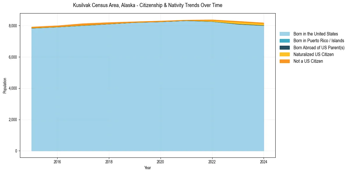 Historical nativity trends for 