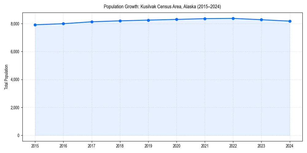 Population trends in 