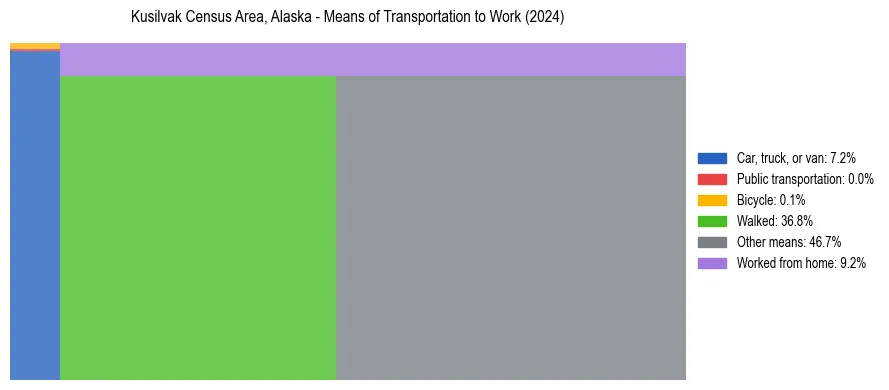 Commute modes in Kusilvak Census Area, Alaska