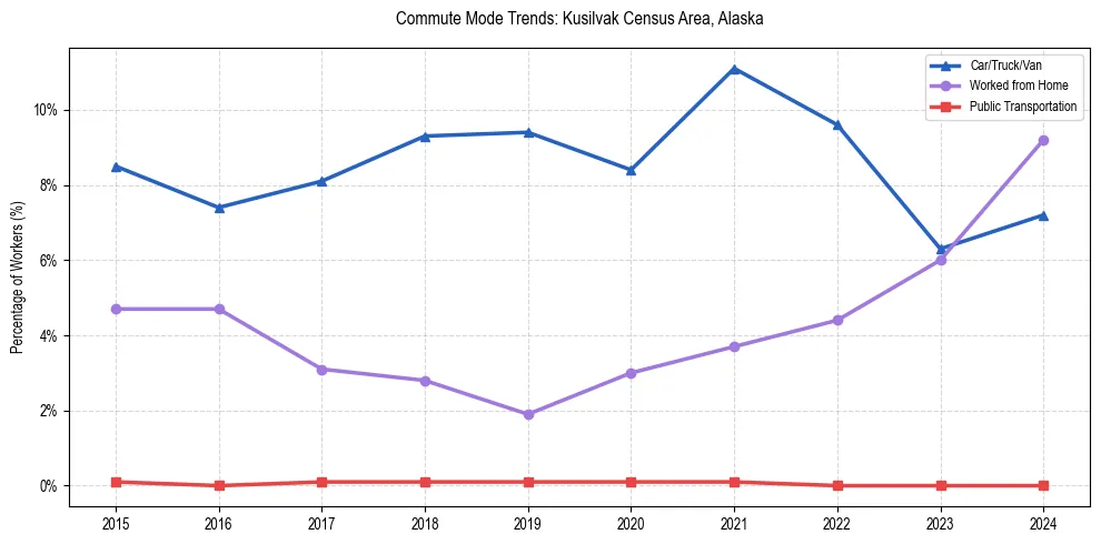 Transportation trends in Kusilvak Census Area, Alaska