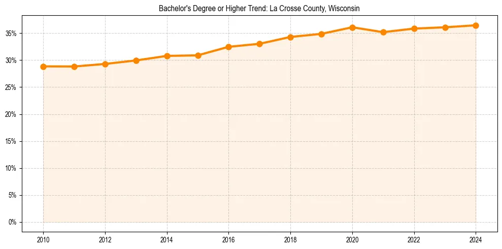 Trend chart showing bachelor degree growth in 