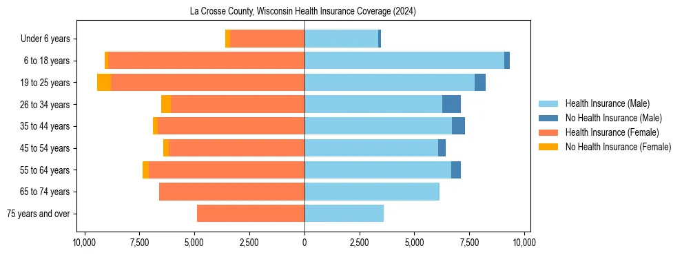 Health insurance pyramid for La Crosse County, Wisconsin