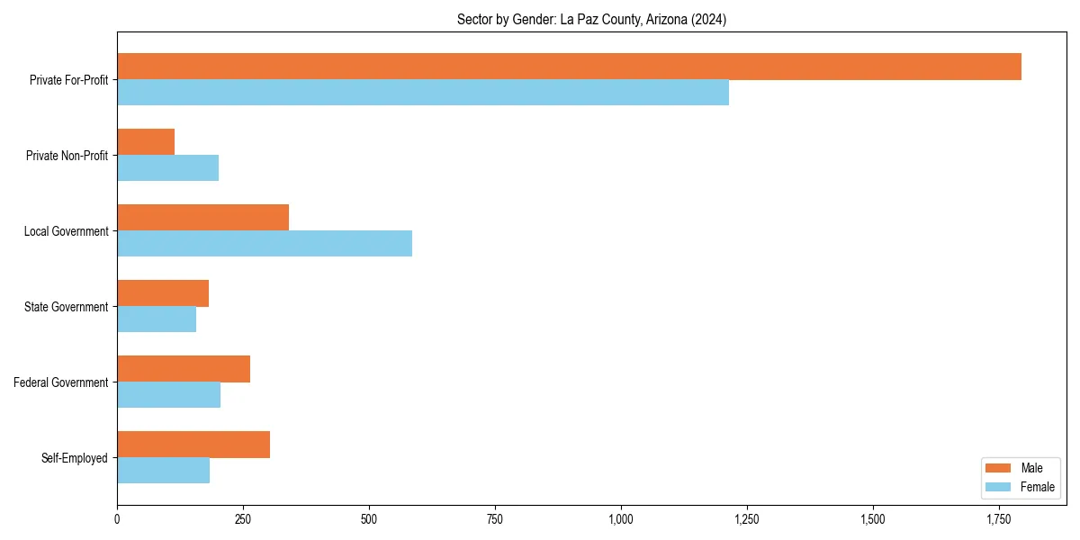 Employment sector breakdown by gender in 