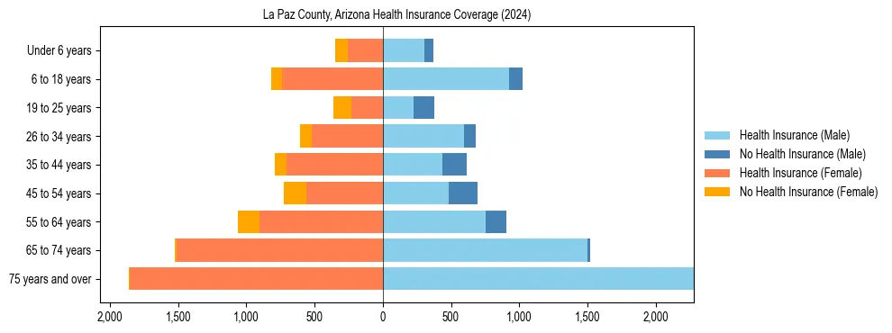 Health insurance pyramid for La Paz County, Arizona