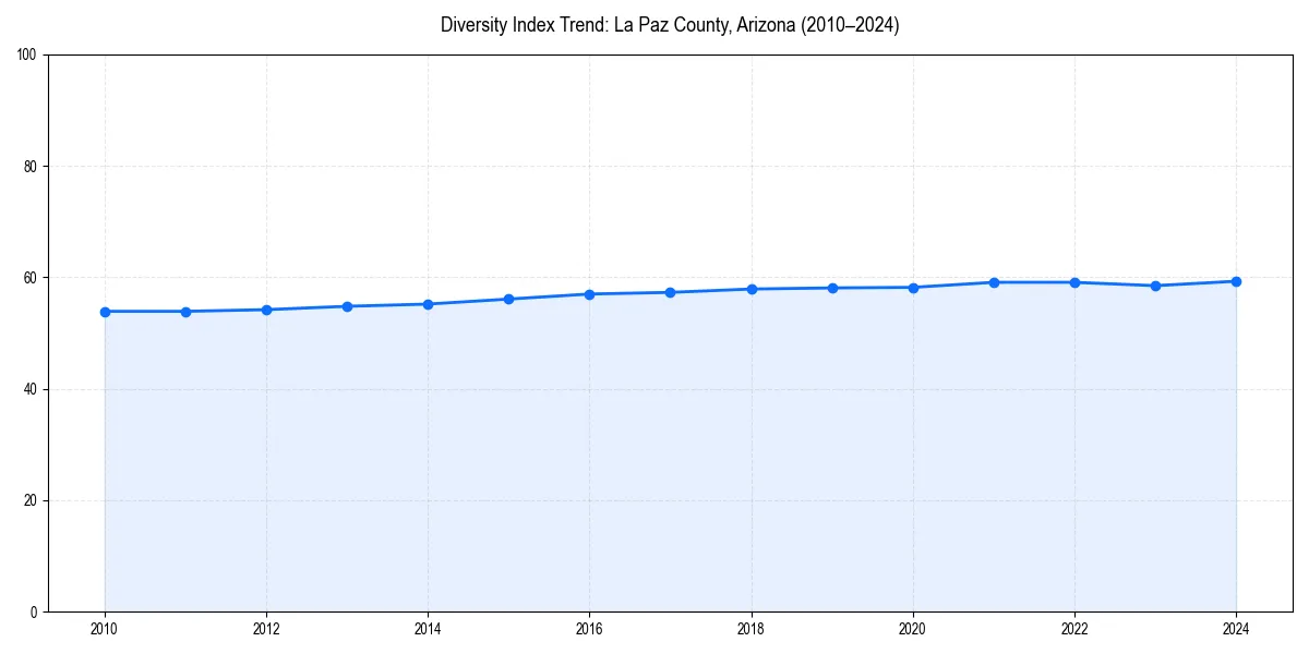 Line chart showing diversity index trends for 