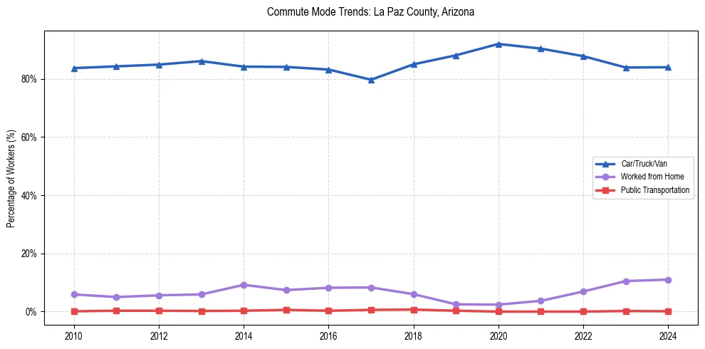 Transportation trends in La Paz County, Arizona