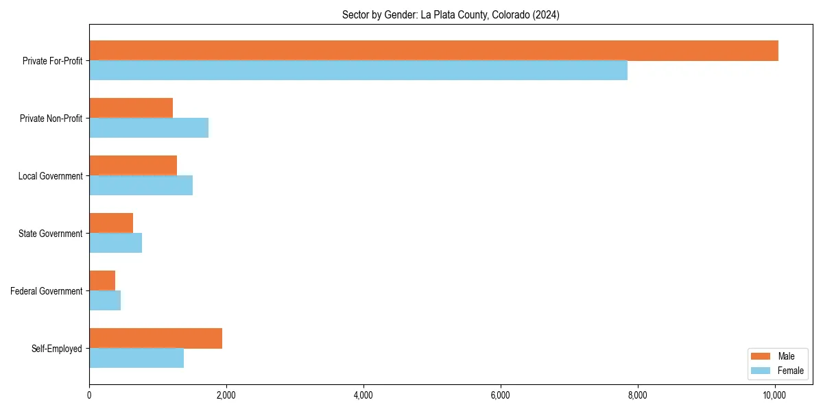 Employment sector breakdown by gender in 