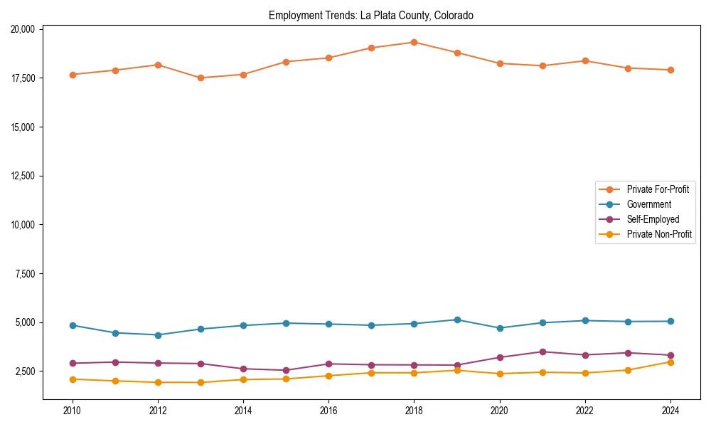 Long-term employment trends in 
