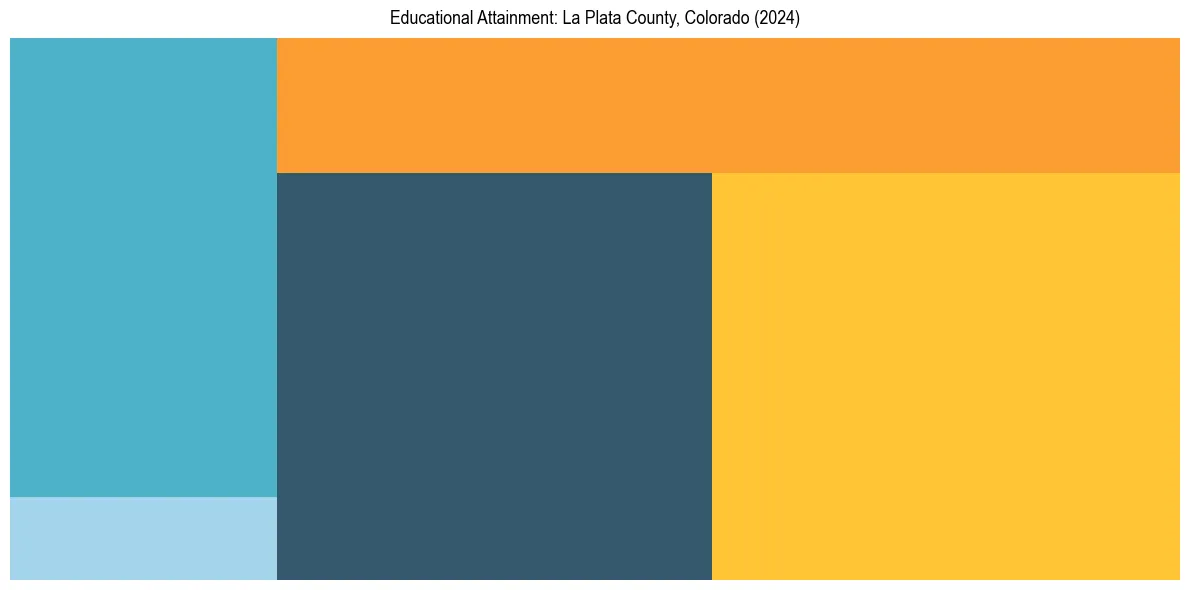 Education Treemap for  in 2024