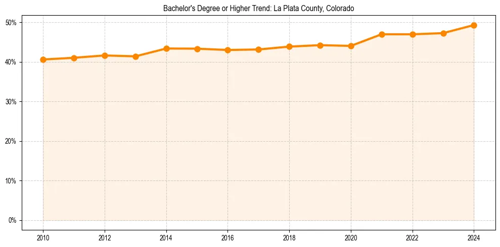 Trend chart showing bachelor degree growth in 