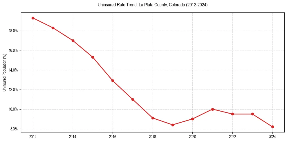 Uninsured trend chart for La Plata County, Colorado