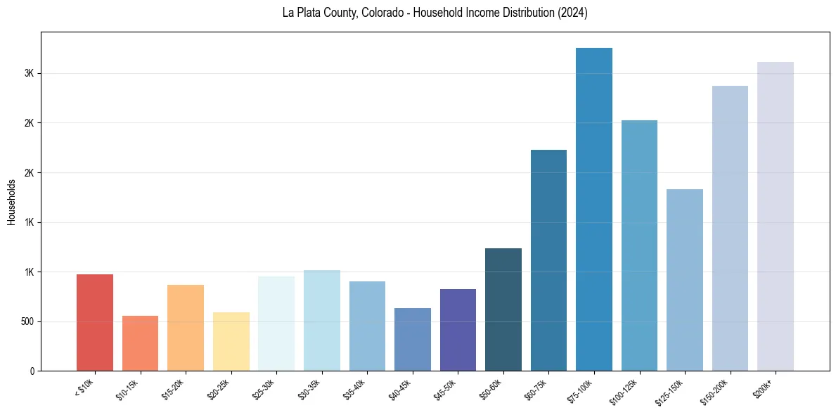 Income Distribution for 