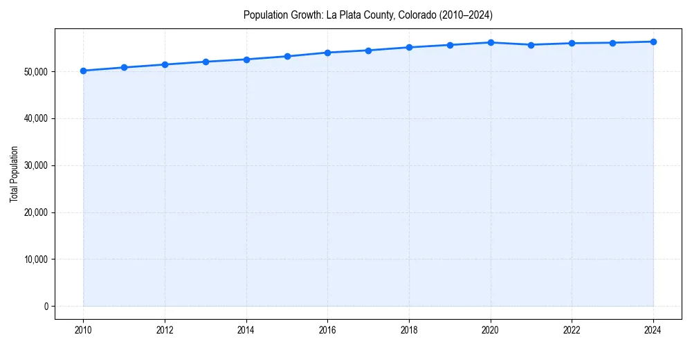 Population trends in 
