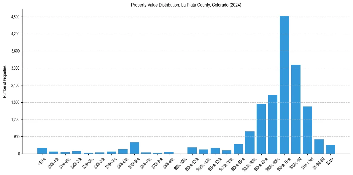 Value Distribution for 
