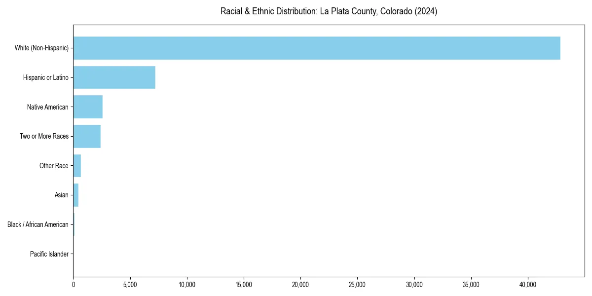 Bar chart showing racial distribution in  for 2024