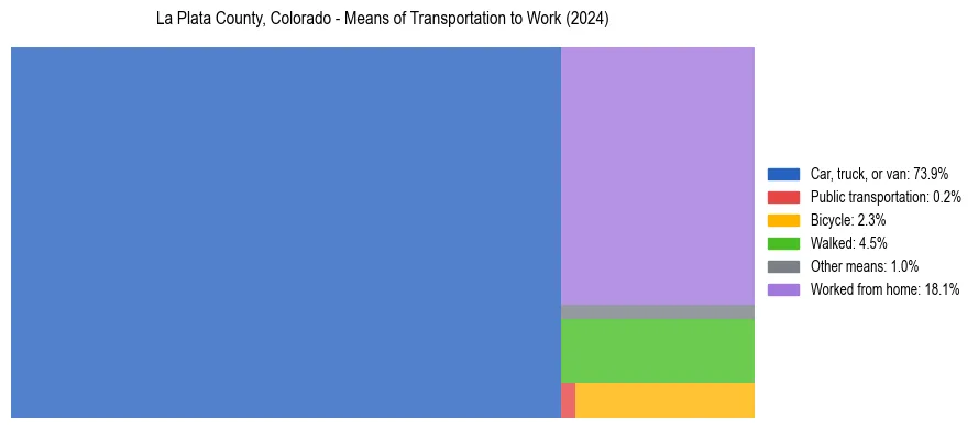 Commute modes in La Plata County, Colorado
