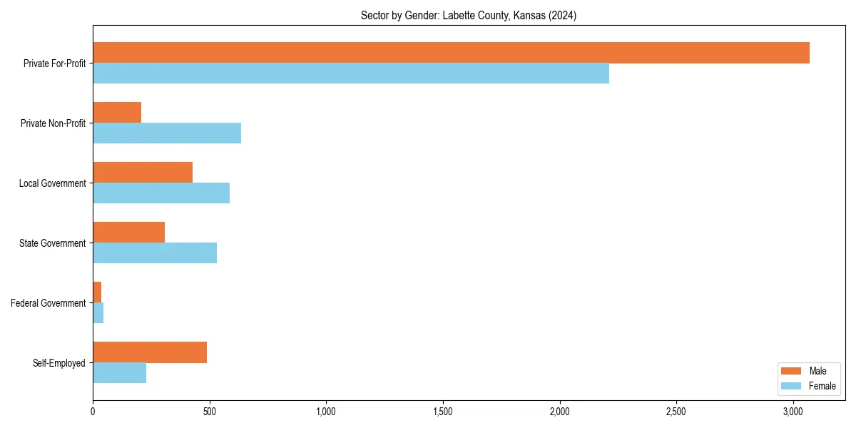 Employment sector breakdown by gender in 