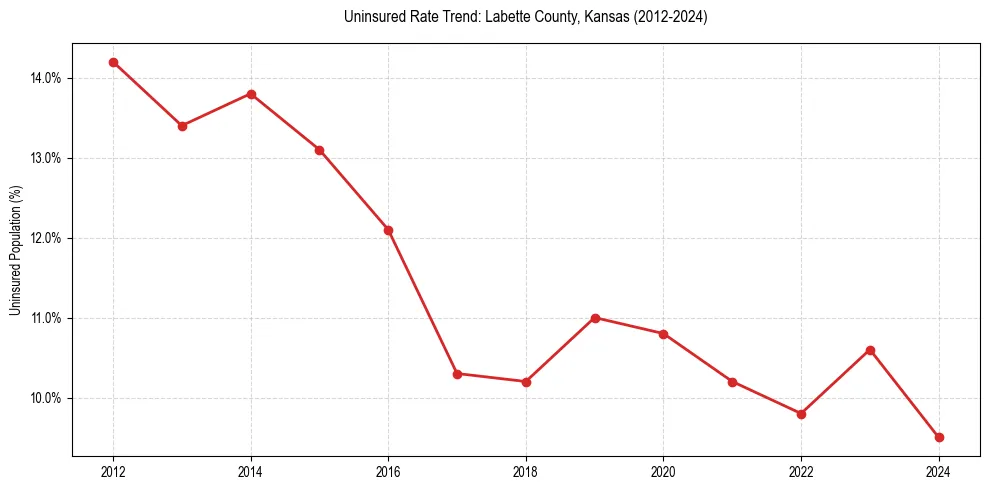 Uninsured trend chart for Labette County, Kansas