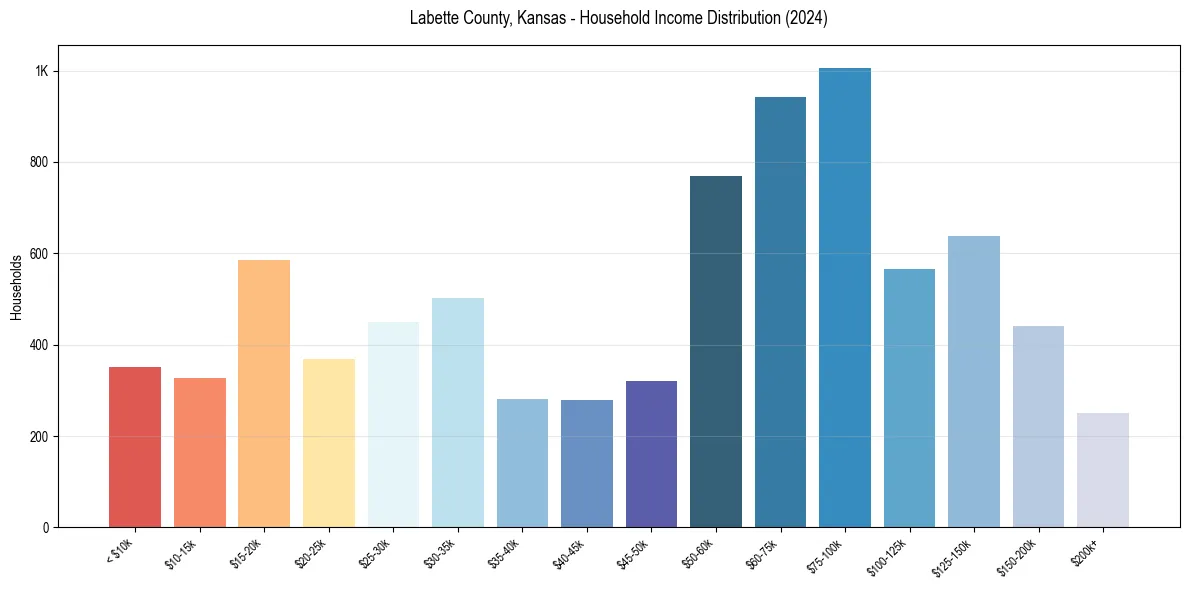 Income Distribution for 