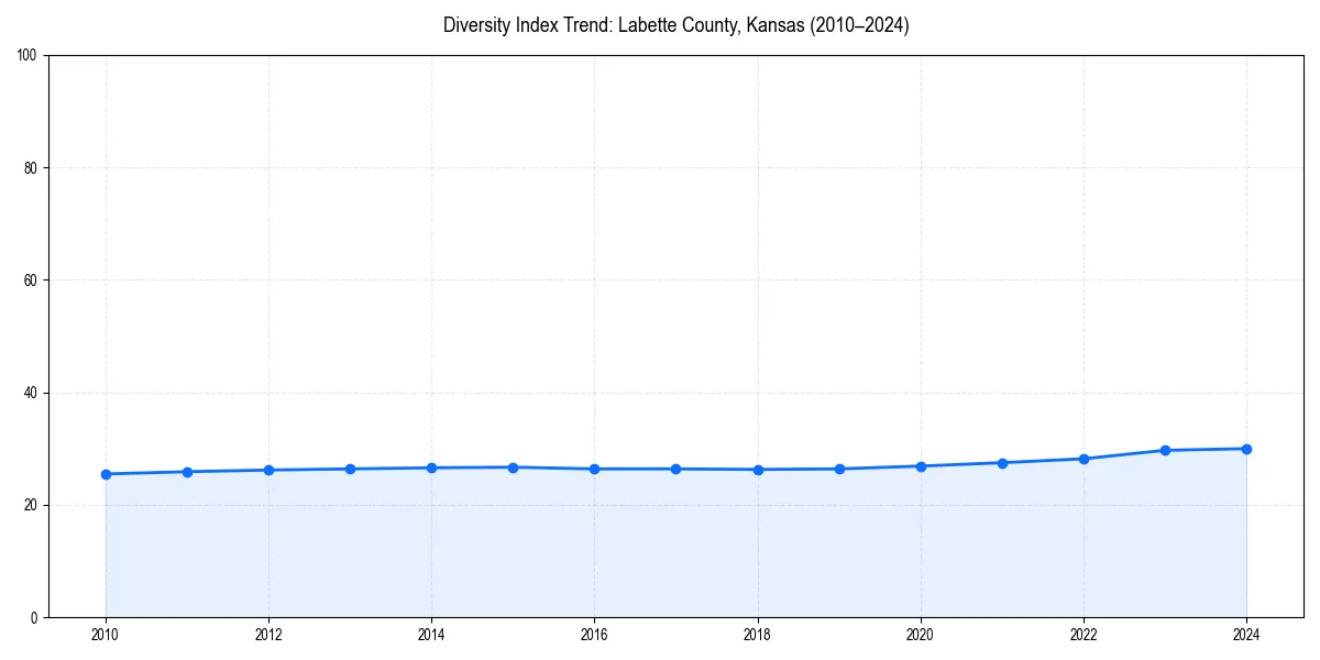 Line chart showing diversity index trends for 