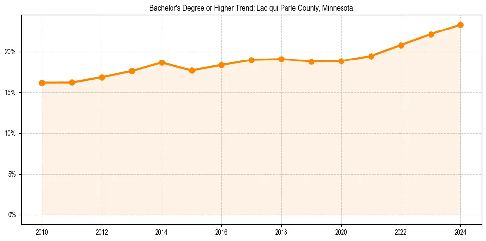 Trend chart showing bachelor degree growth in 