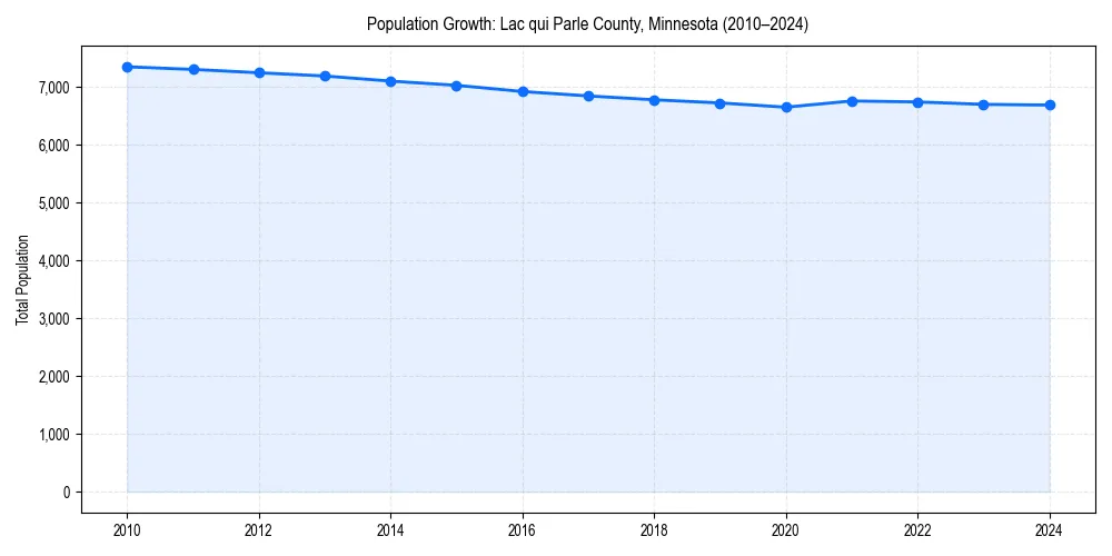 Population trends in 