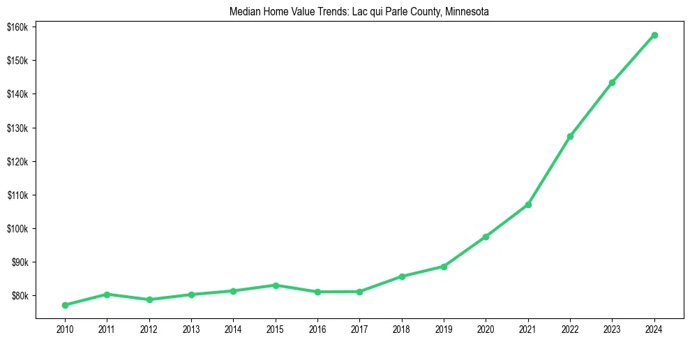 Median property value trends in 