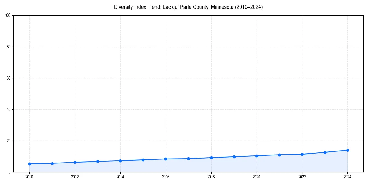 Line chart showing diversity index trends for 
