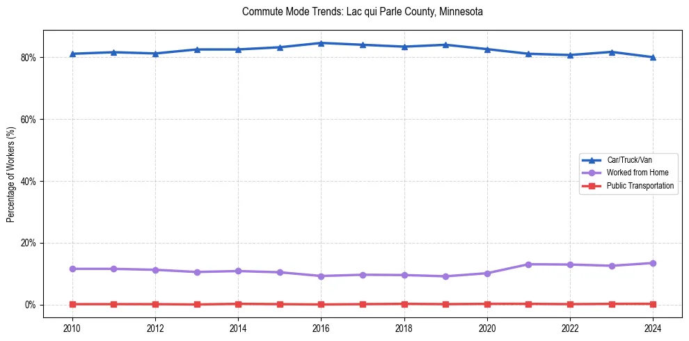Transportation trends in Lac qui Parle County, Minnesota