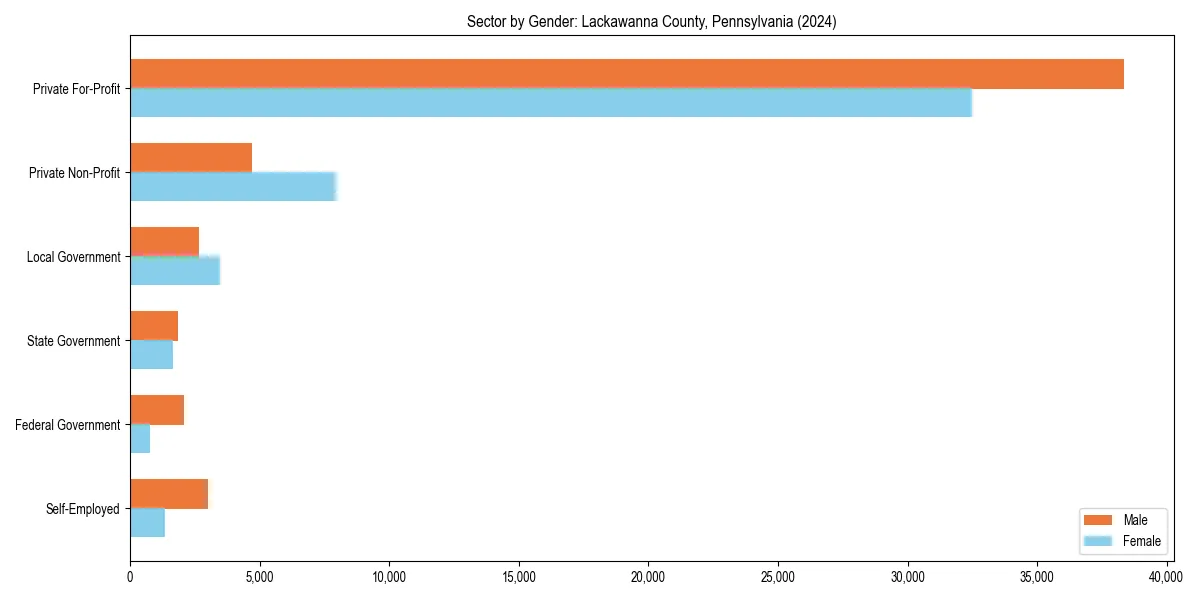 Employment sector breakdown by gender in 