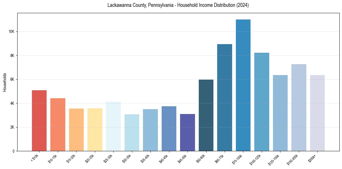 Income Distribution for 