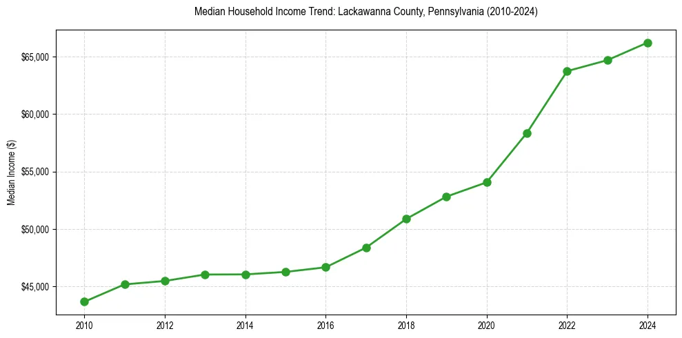 Income trend for 