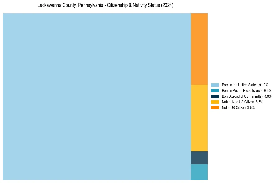 Nativity Treemap for 