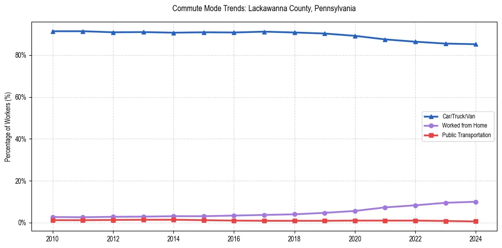 Transportation trends in Lackawanna County, Pennsylvania
