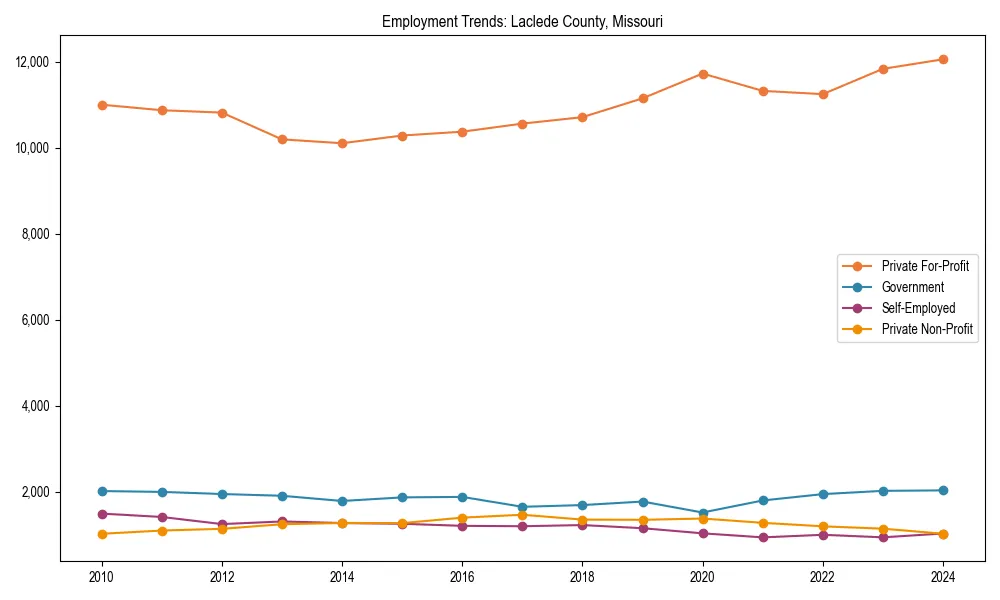 Long-term employment trends in 