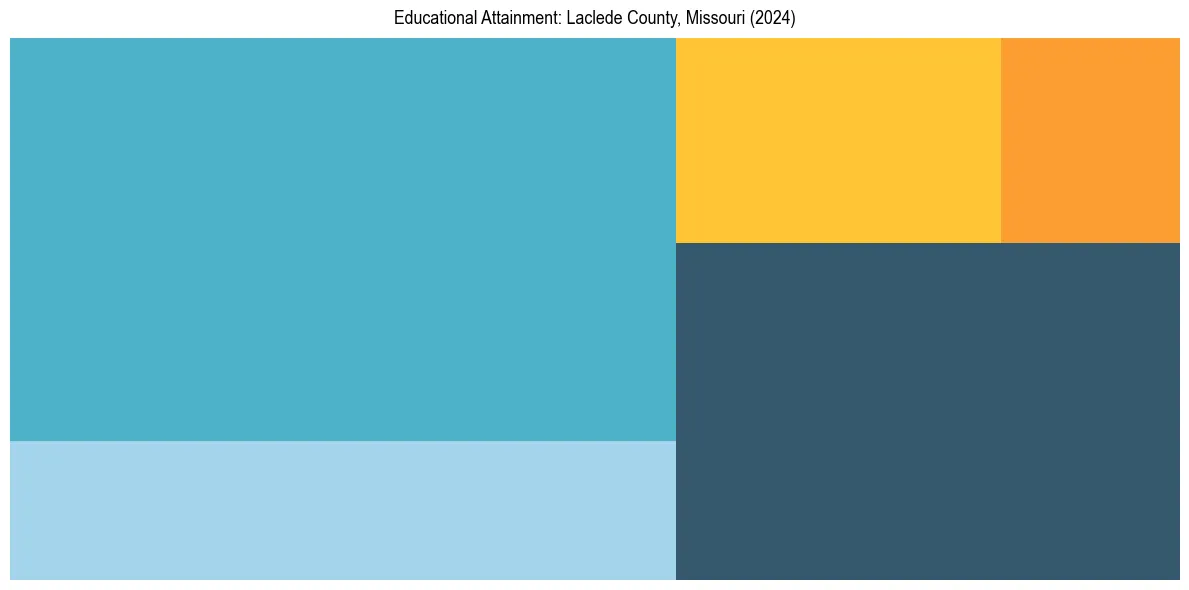 Education Treemap for  in 2024