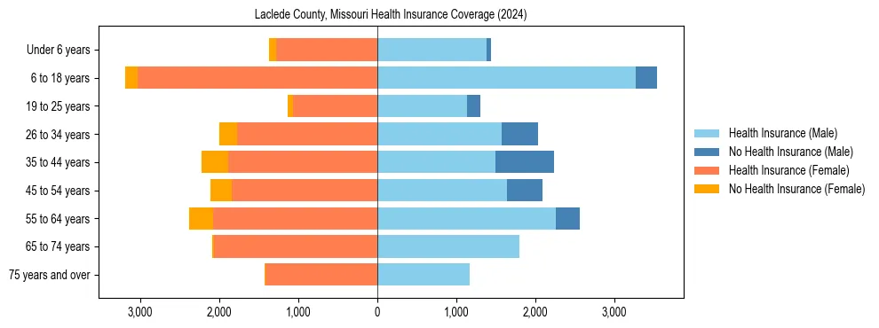Health insurance pyramid for Laclede County, Missouri
