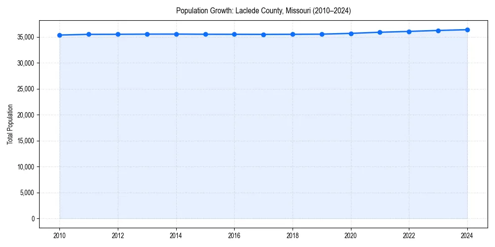 Population trends in 