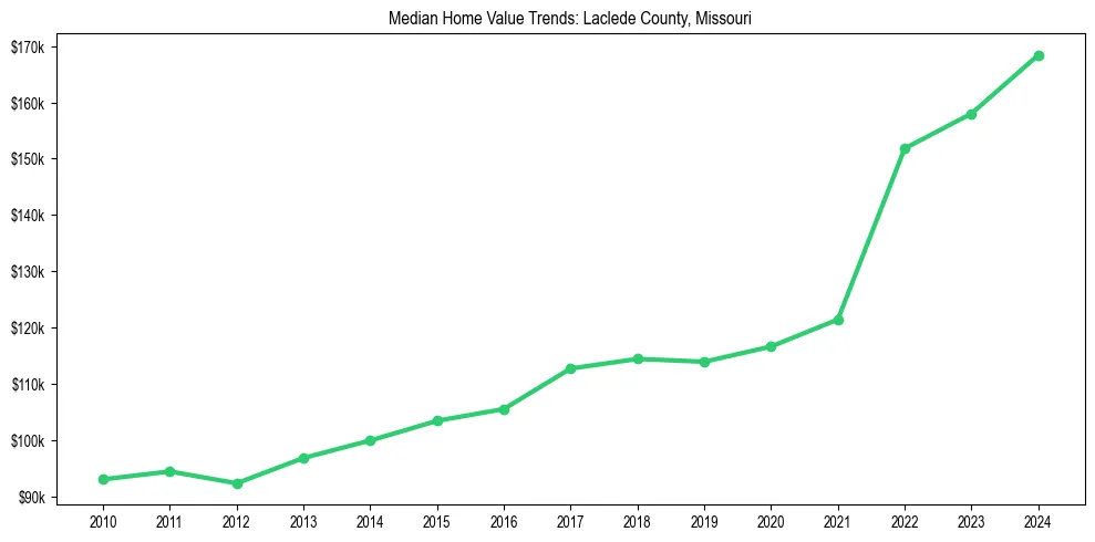 Median property value trends in 