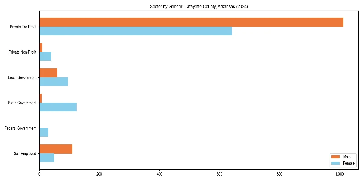 Employment sector breakdown by gender in 
