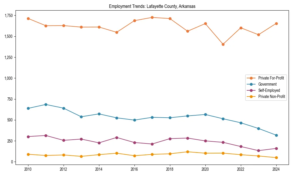 Long-term employment trends in 