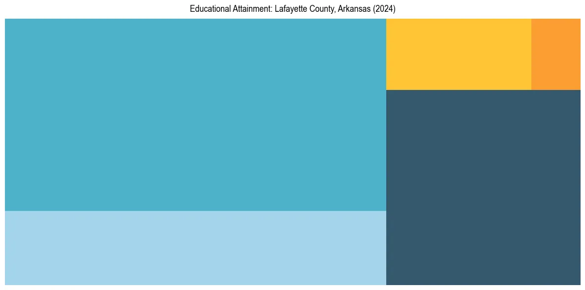 Education Treemap for  in 2024
