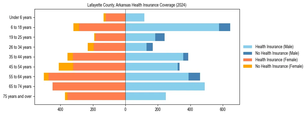 Health insurance pyramid for Lafayette County, Arkansas
