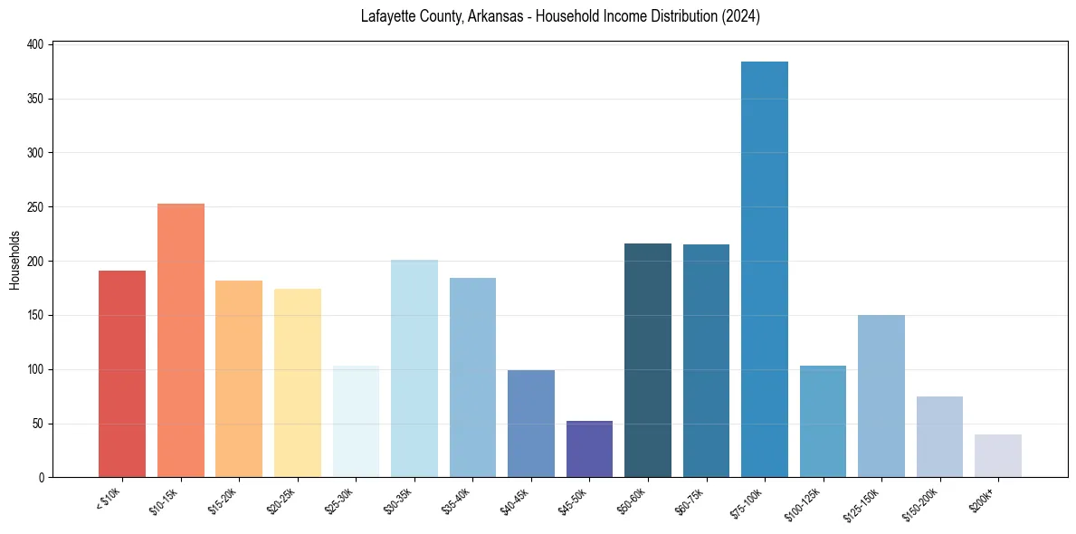 Income Distribution for 