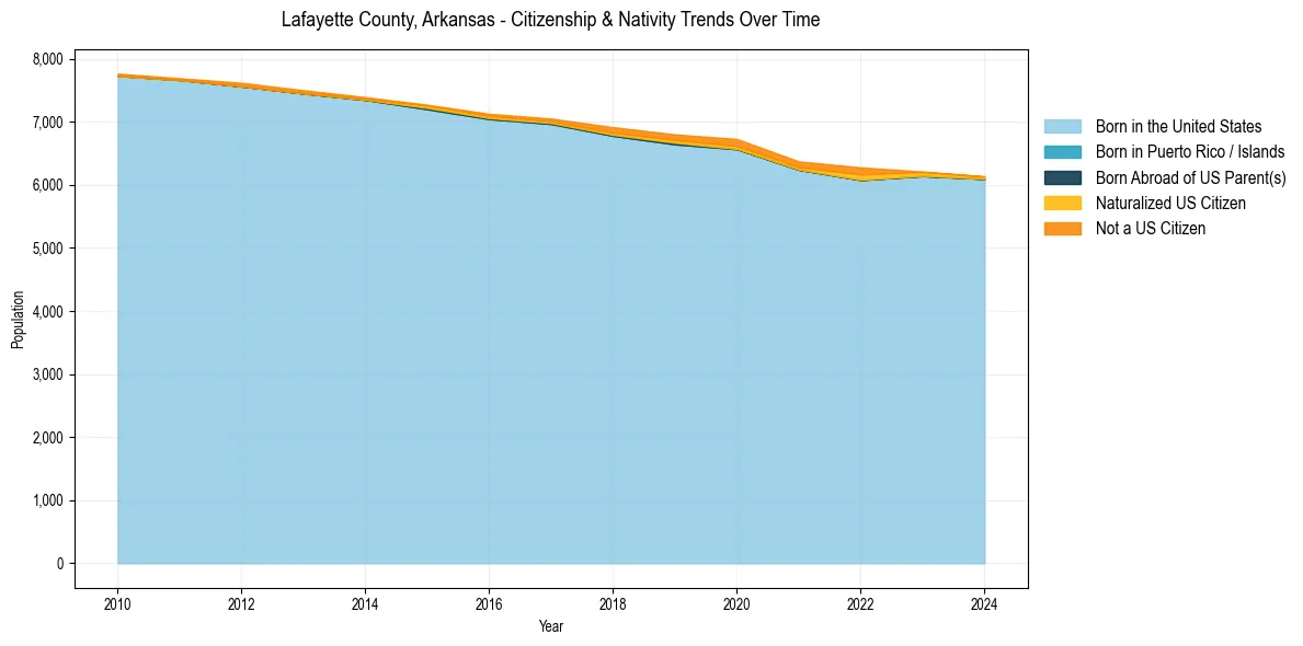 Historical nativity trends for 