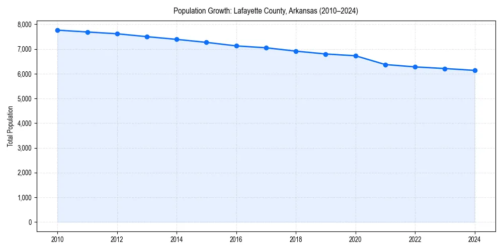 Population trends in 