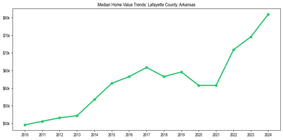Median property value trends in 