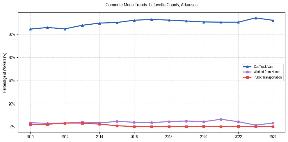 Transportation trends in Lafayette County, Arkansas