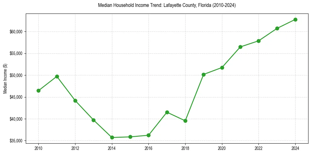 Income trend for 