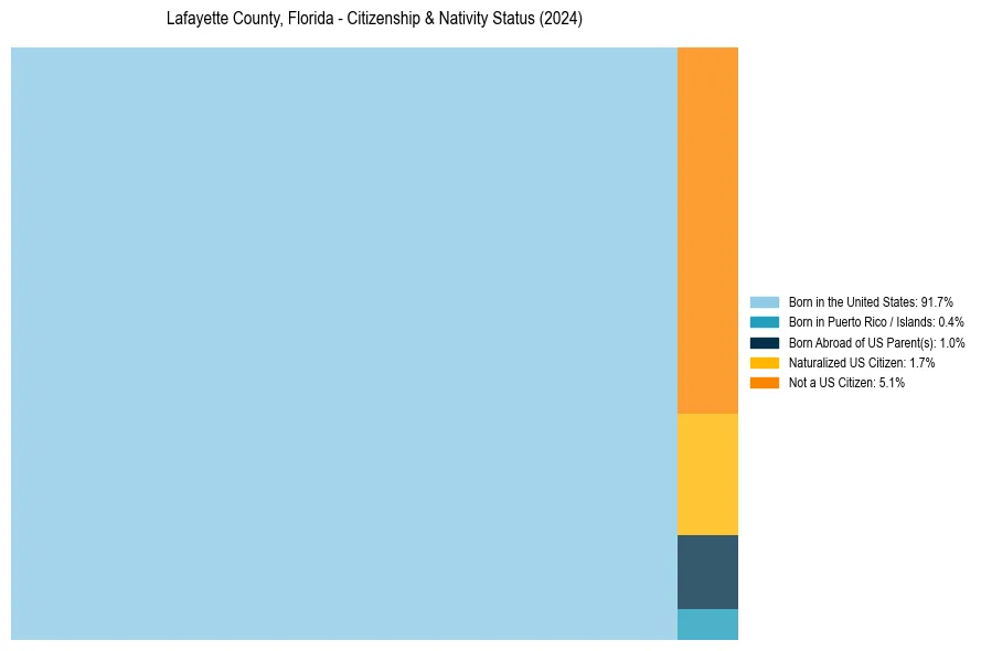 Nativity Treemap for 